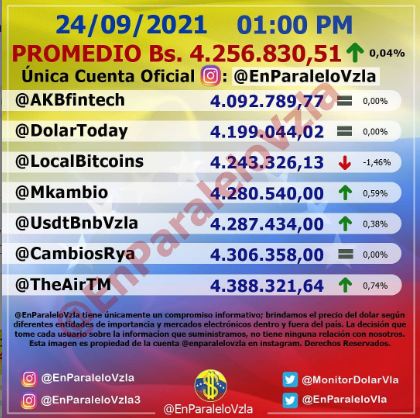 Precio del dólar reafirma el repunte y cierra en Bs. 4.256.830,51