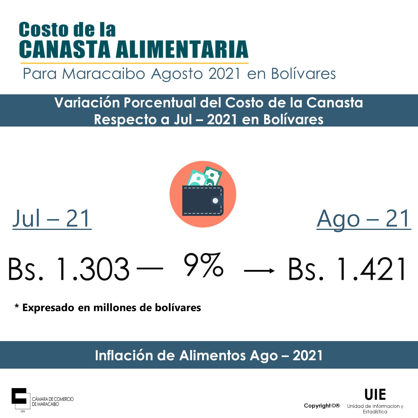 Canasta Alimentaria de Maracaibo costó 343 dólares en agosto