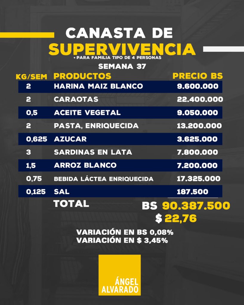 Canasta de supervivencia se ubica esta semana en 22,76 dólares