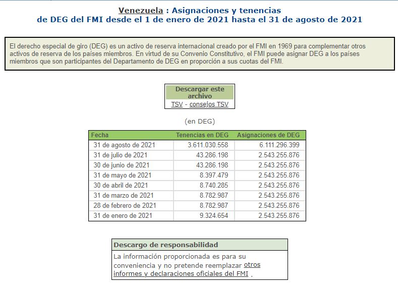 BCV incluyó los $5.000 millones de los DEG del FMI en las Reservas Internacionales