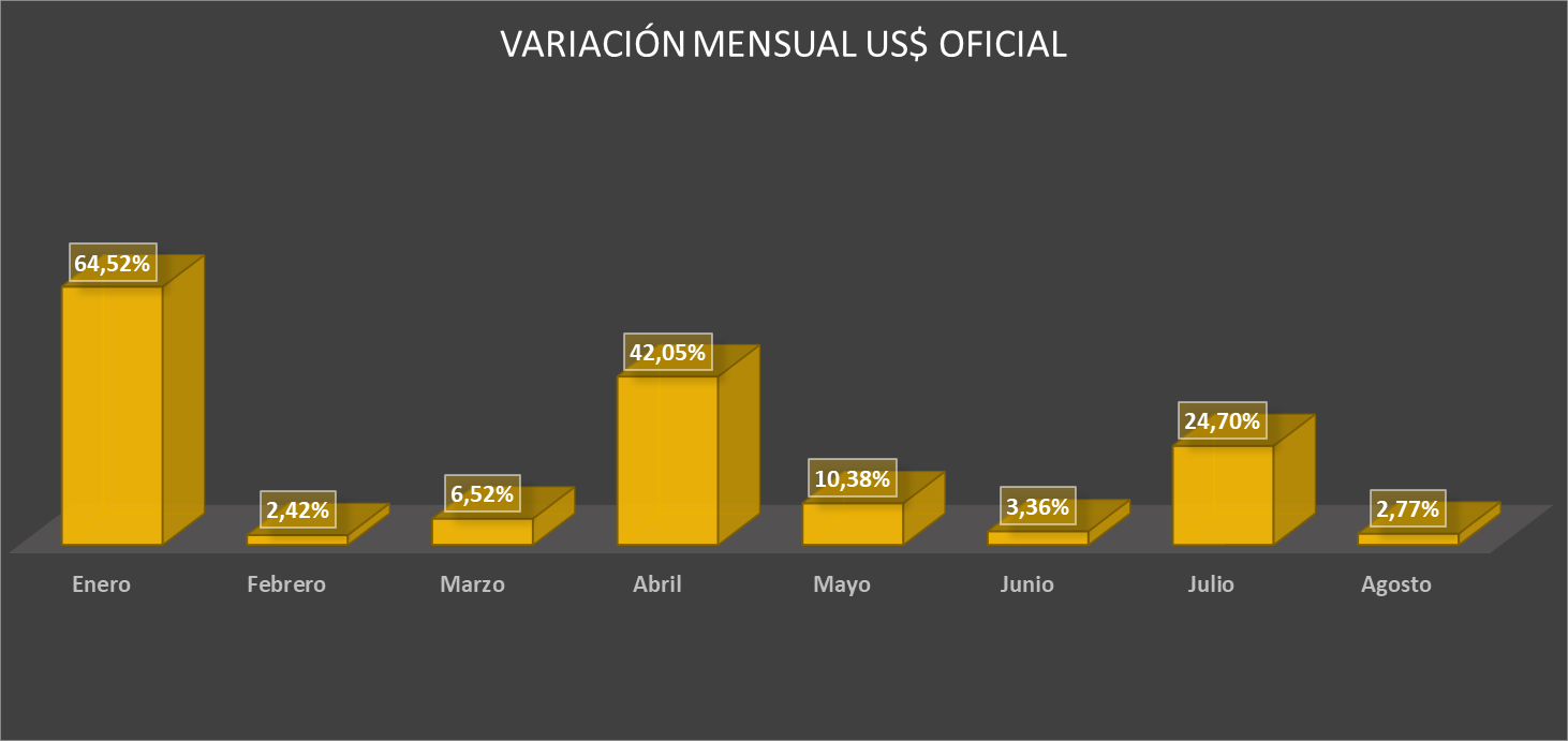 Precios del dólar vienen cayendo en septiembre: el oficial ha bajado -2,51% y el paralelo -1,69%