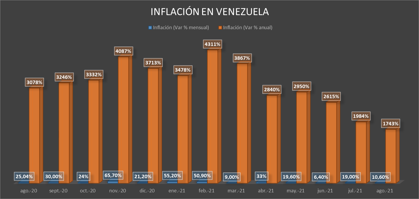 Canasta alimentaria subió a US$305,09: Control de liquidez y menor alza del dólar bajaron inflación a 10,6% en agosto