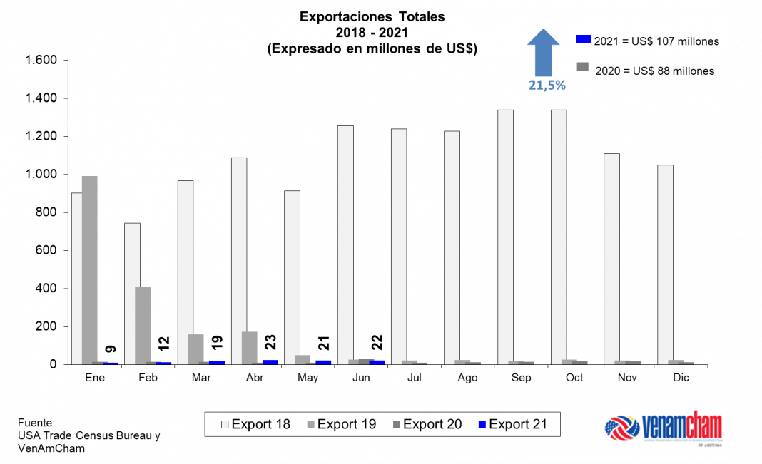 El intercambio comercial entre Venezuela y EEUU fue de US$ 882 millones en el primer semestre del 2021