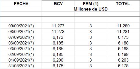 BCV incluyó los $5.000 millones de los DEG del FMI en las Reservas Internacionales