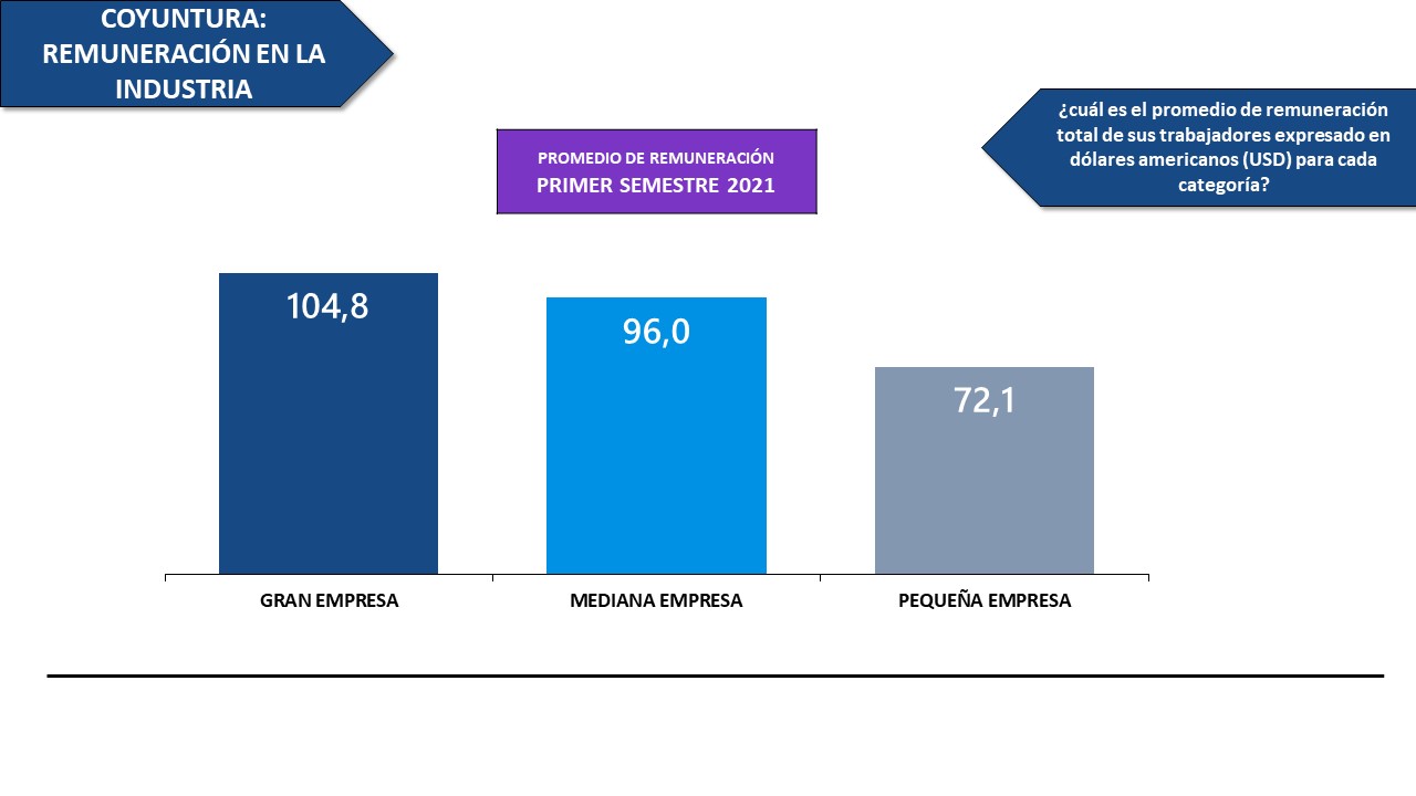 Datos | La industria opera a 21% de capacidad y 61% ha reducido puestos de trabajo