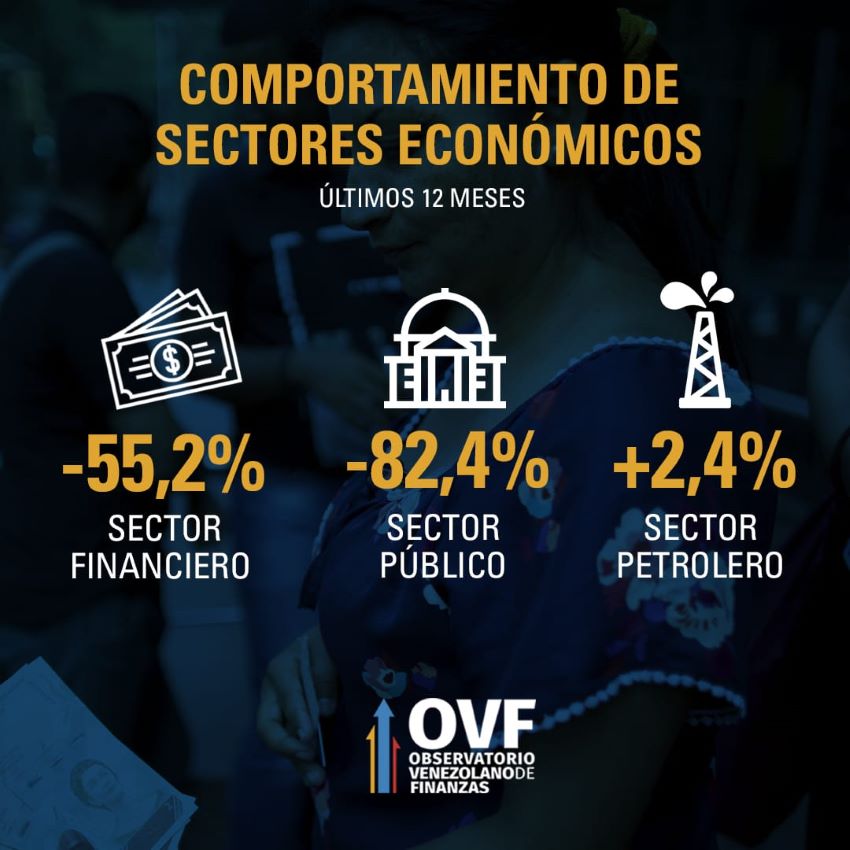 Datos | OVF: PIB cayó 2,2% entre abril y junio y la economía venezolana acumula 25 trimestres de recesión