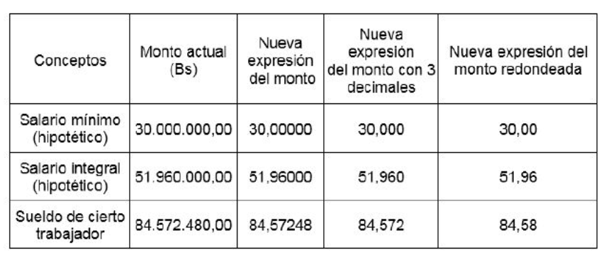 Bs.30 millones: Bonos a empleados públicos aumentaron al mismo salario mínimo &#8216;hipotético&#8217; del BCV