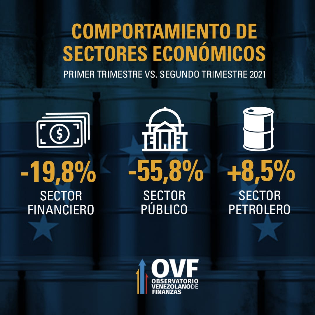 Datos | OVF: PIB cayó 2,2% entre abril y junio y la economía venezolana acumula 25 trimestres de recesión