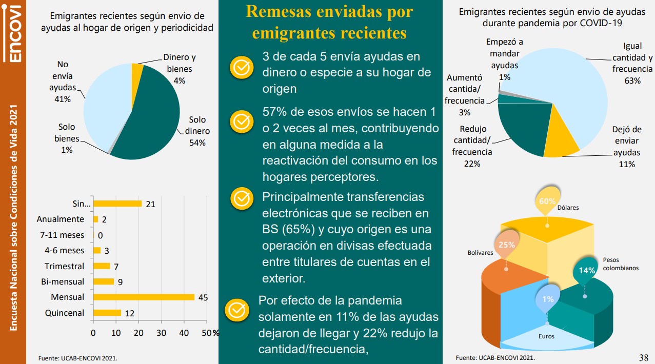 Encovi: 54% de migrantes envía remesas a sus familiares en Venezuela