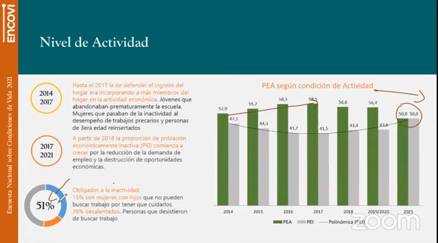 Encovi 2021: 50% de la población económicamente activa no está trabajando en Venezuela