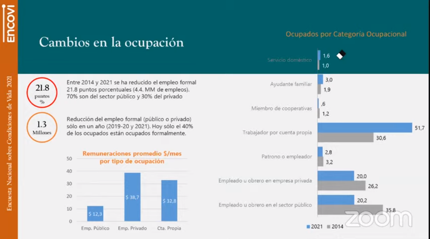 Encovi 2021: 50% de la población económicamente activa no está trabajando en Venezuela