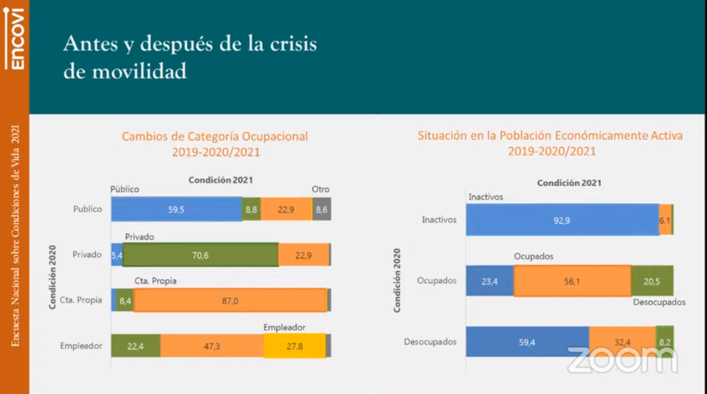 Encovi 2021: 50% de la población económicamente activa no está trabajando en Venezuela