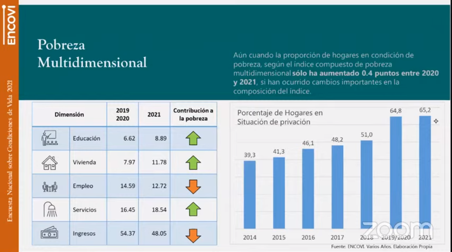 Encovi Ucab 2021: Venezuela supera el 94% de pobreza