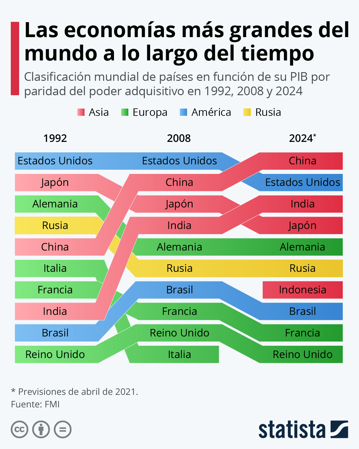 Proyecciones | Estas serán las grandes potencias económicas del mundo en 2024