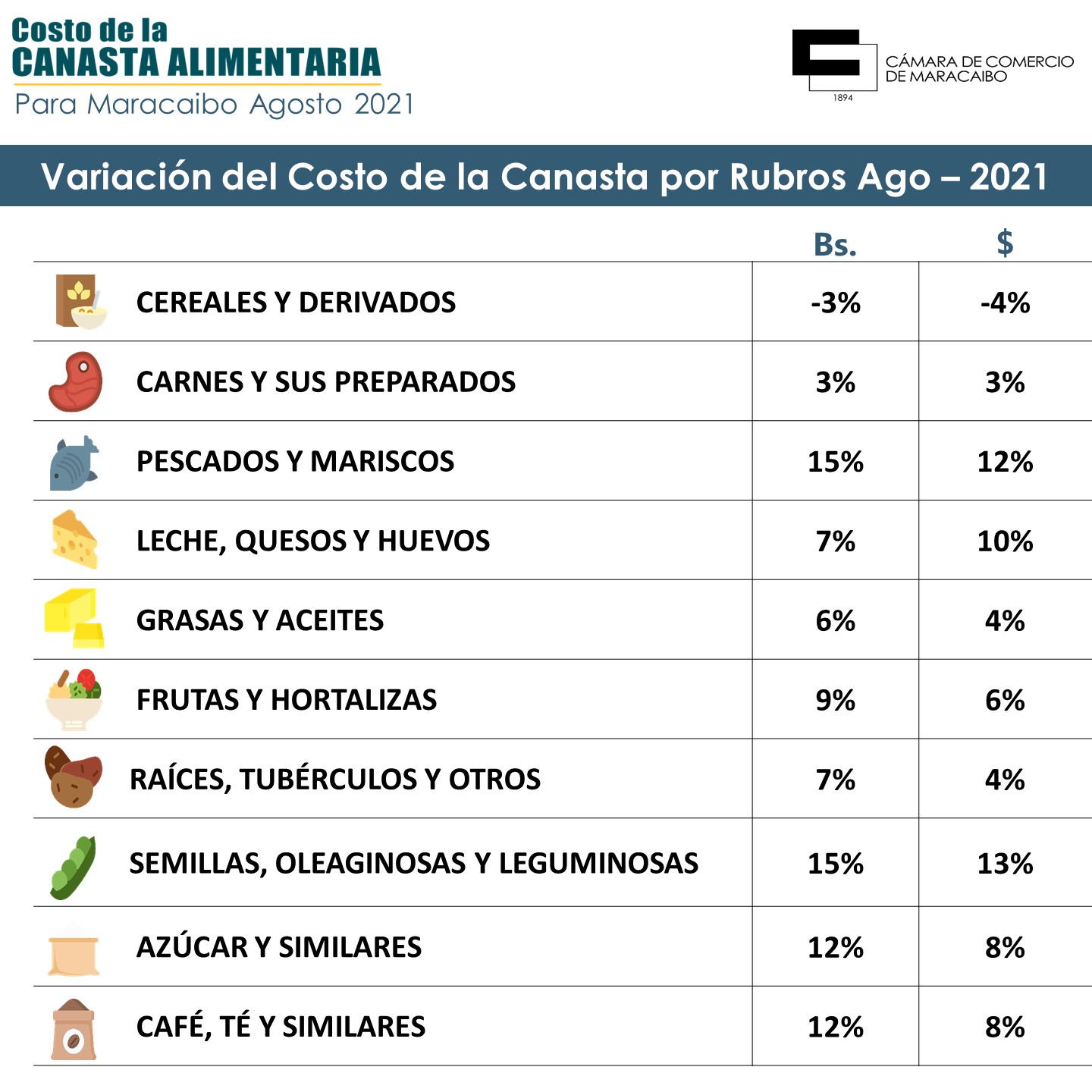 Canasta Alimentaria de Maracaibo costó 343 dólares en agosto