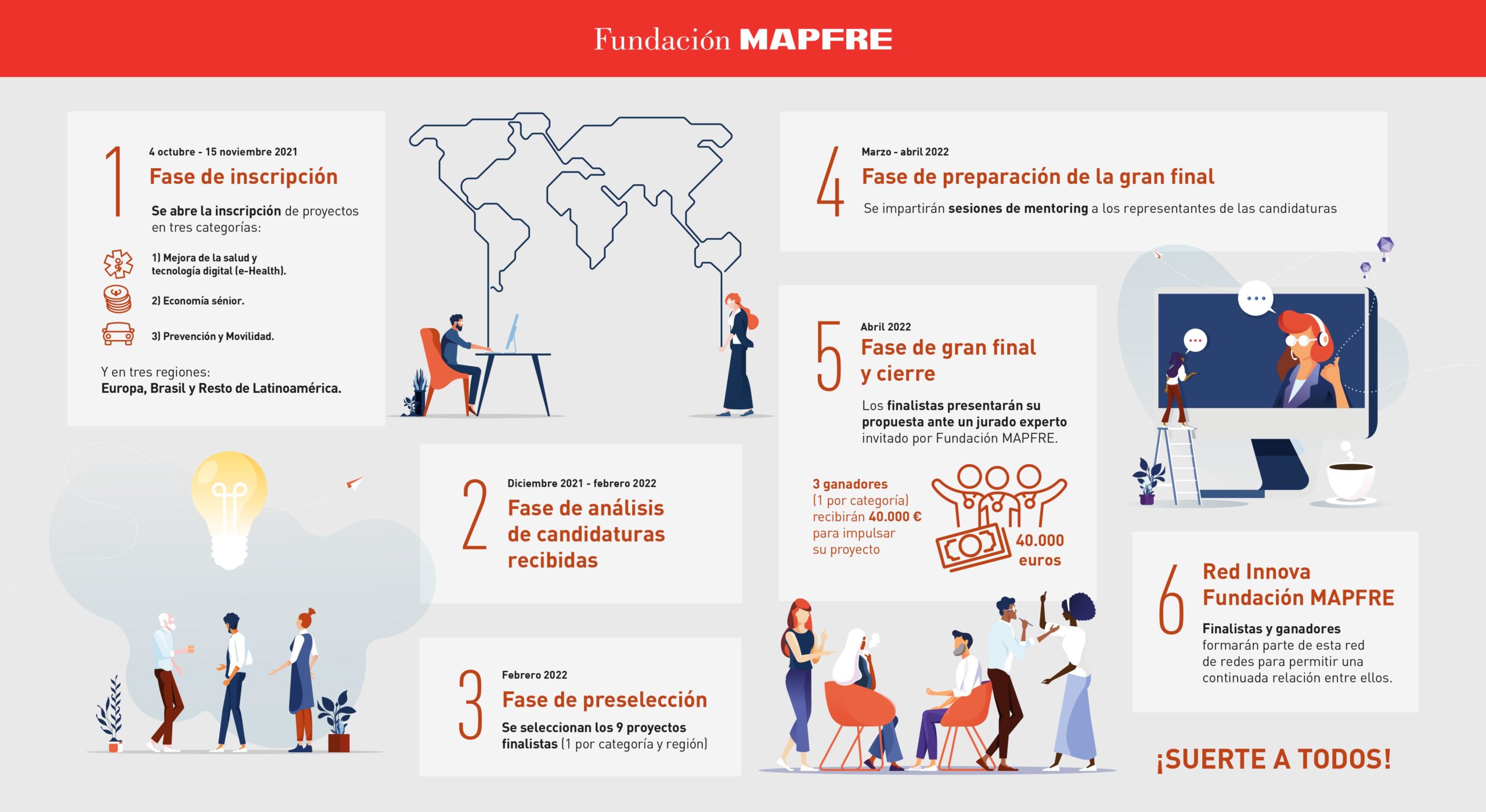 Fundación Mapfre lanza la nueva edición de los premios a la innovación social