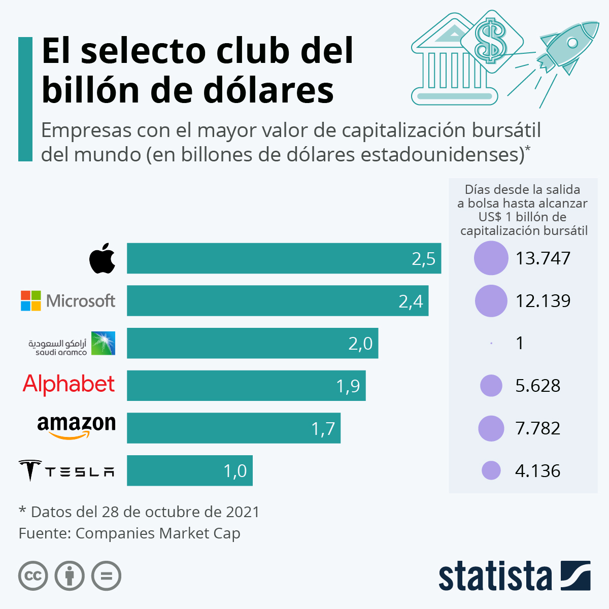 Las acciones que forman parte del selecto club del billón de dólares