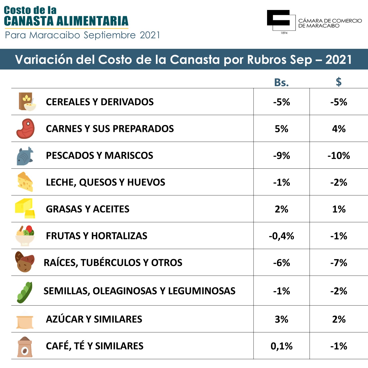 Precios de los alimentos bajaron en Maracaibo: una familia marabina necesitó US$323 para comer en septiembre