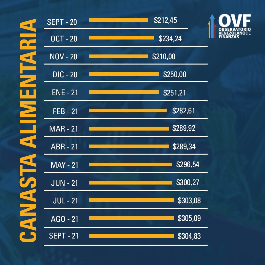 Canasta Alimentaria récord en US$304: Inflación se desaceleró en septiembre a 9,7% y en lo que va de año llegó a 525,7%