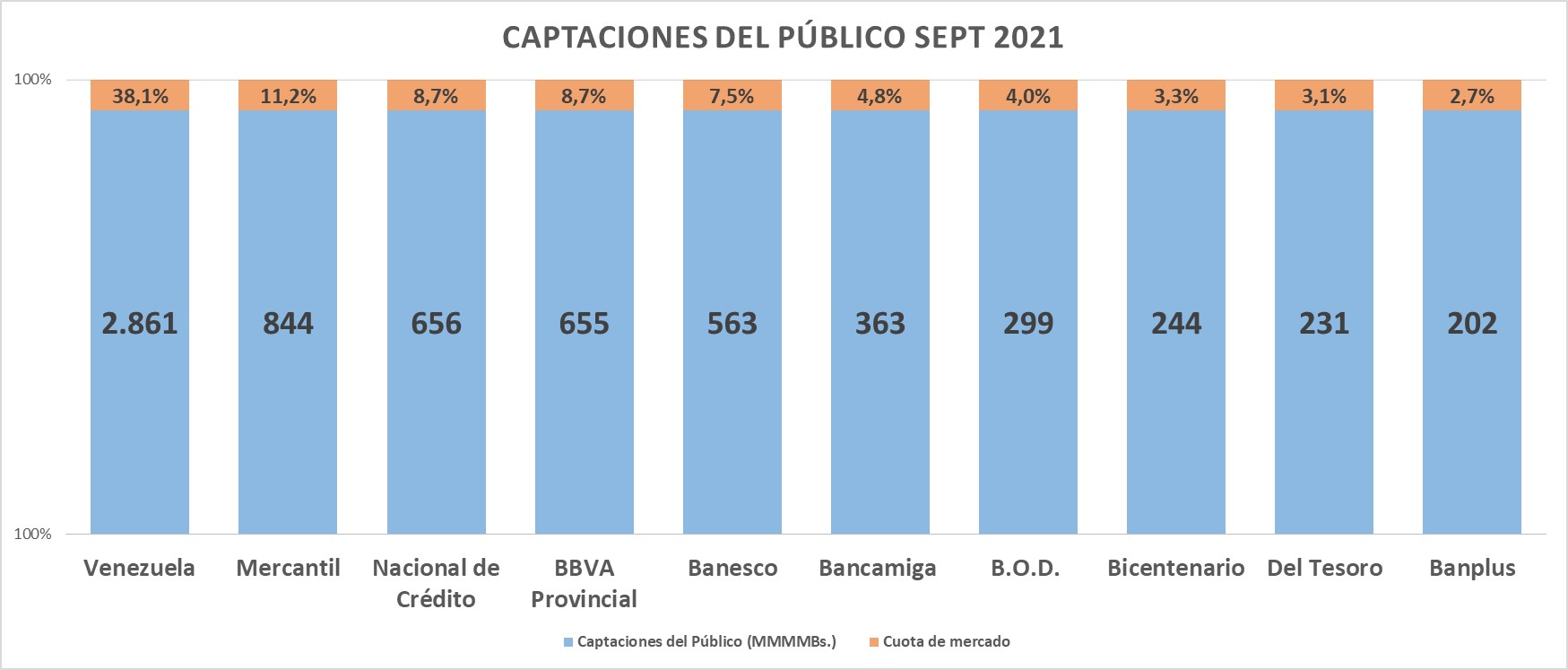 Dolarización impulsa a la banca privada que ahora concentra 54,6% de los depósitos totales (+ datos)