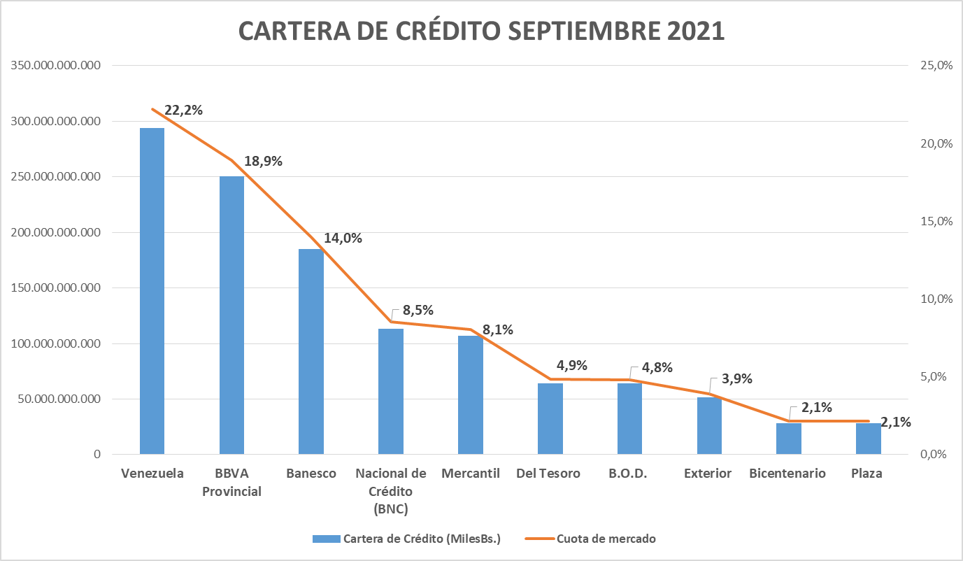 Intermediación de créditos a la baja: Estos 5 bancos concentraron 72% de los préstamos en septiembre