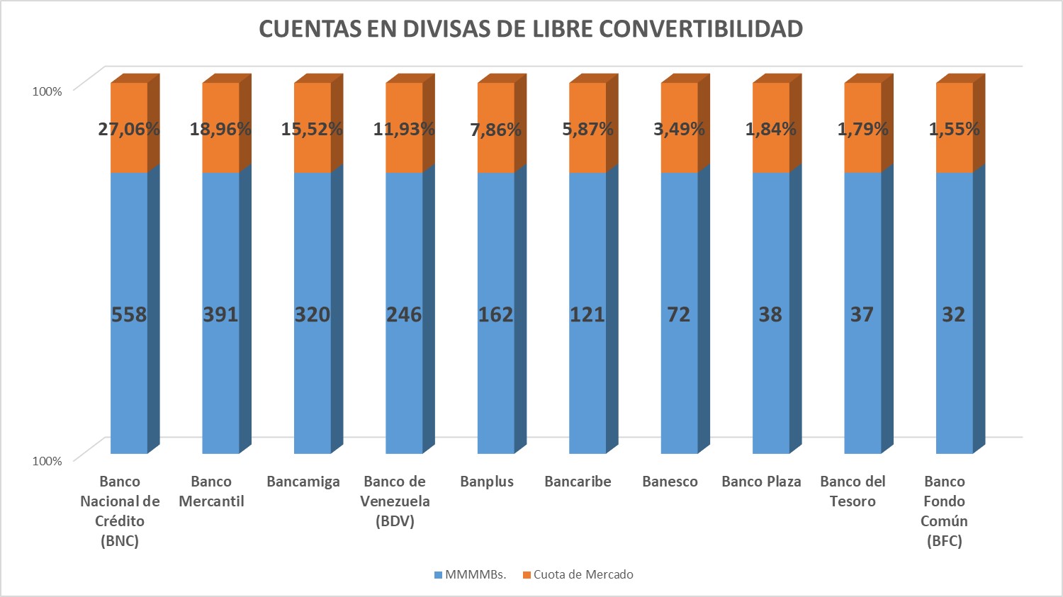 #Exclusivo | Banca privada capta más de 86% de los depósitos en divisas (+ ranking)