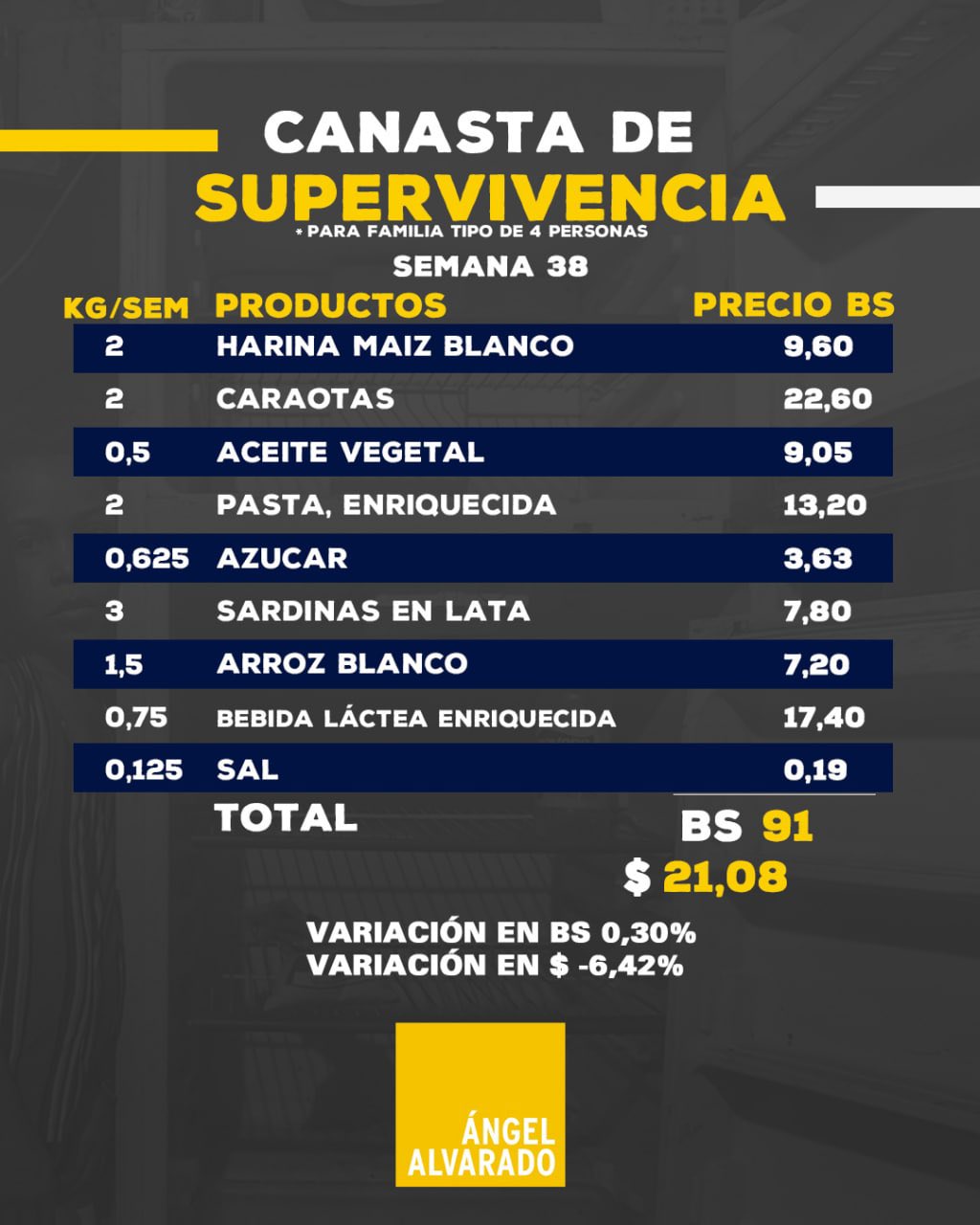 Se requieren Bs. 91 o US$21,08 para adquirir la Canasta de Supervivencia