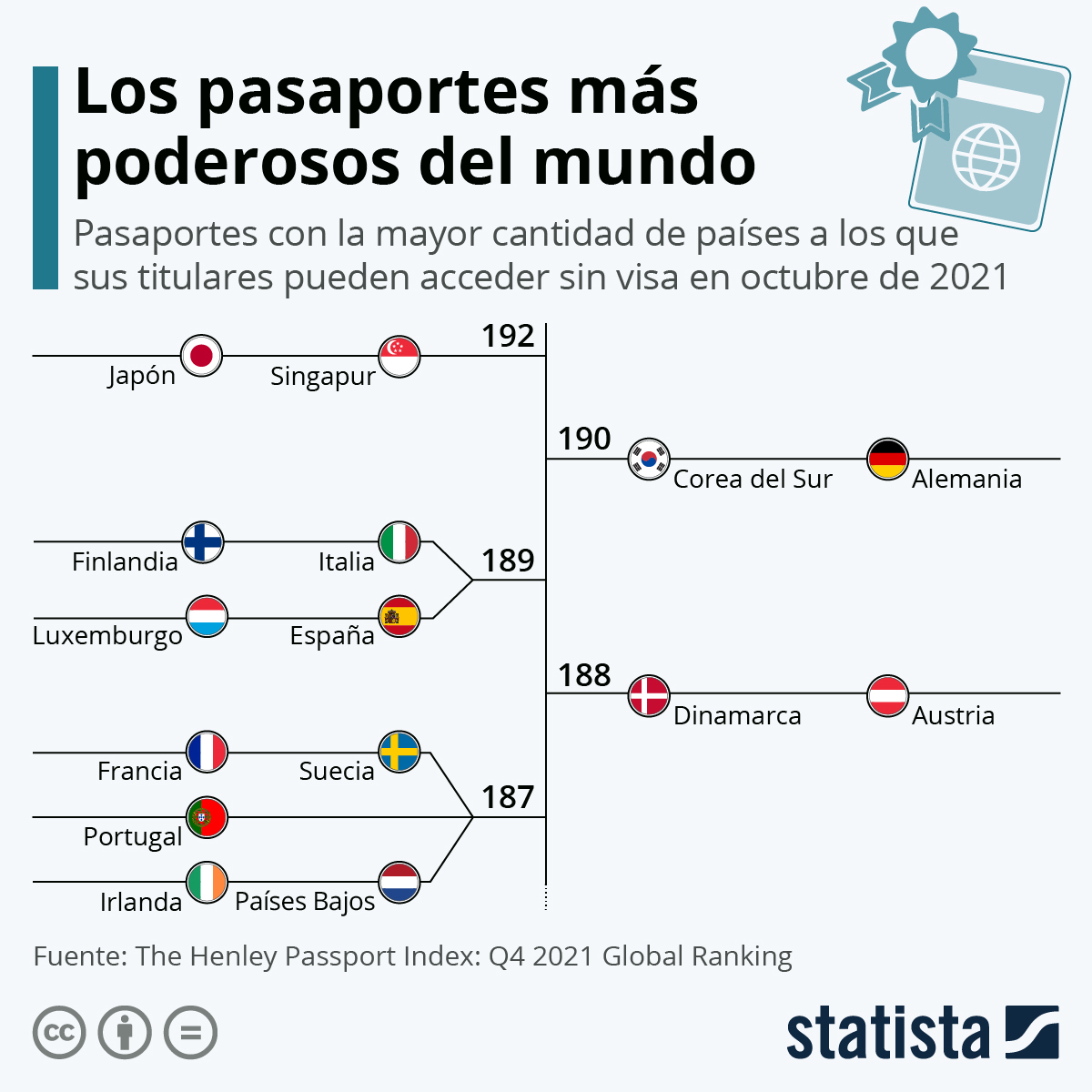 Conozca cuáles son los pasaportes que abren más fronteras en el mundo