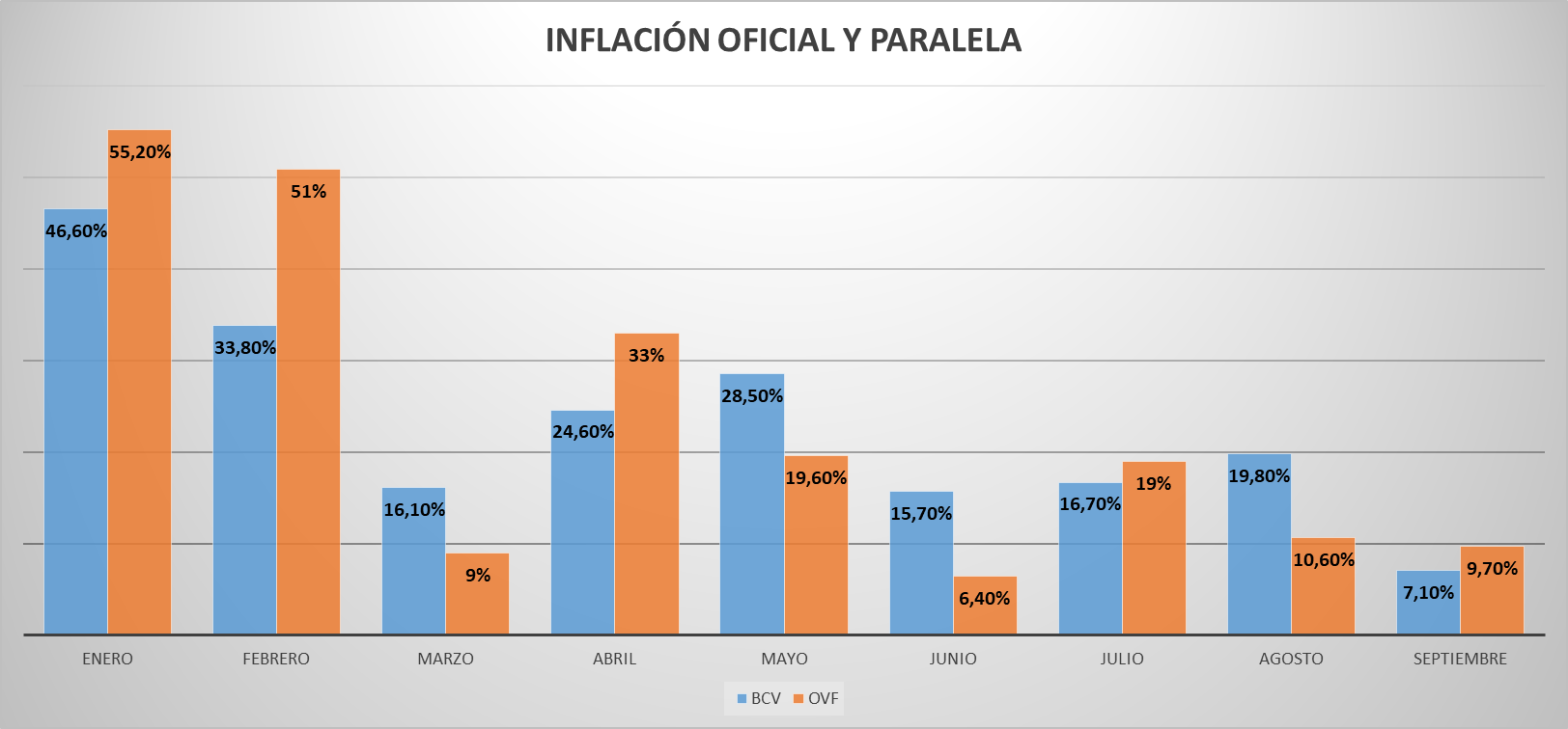 BCV reportó inflación mensual más baja de lo que va de año en septiembre (+ datos)