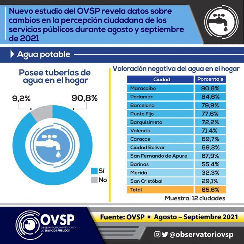 Encuesta | OVSP: venezolanos valoran peor al servicio de agua que al de electricidad