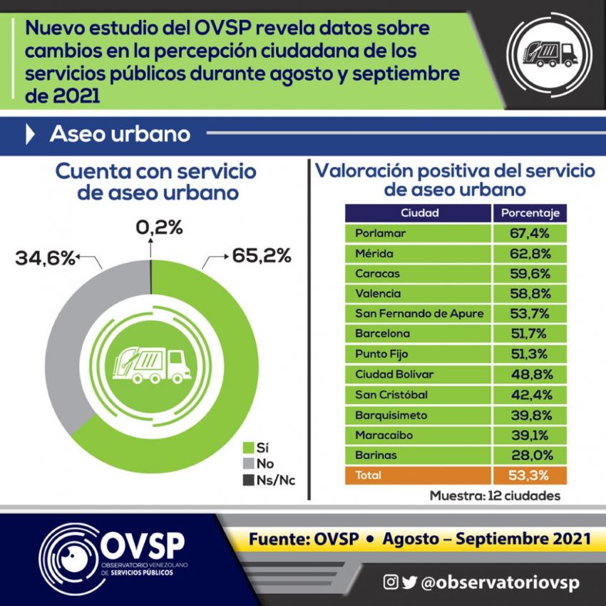 Encuesta | OVSP: venezolanos valoran peor al servicio de agua que al de electricidad