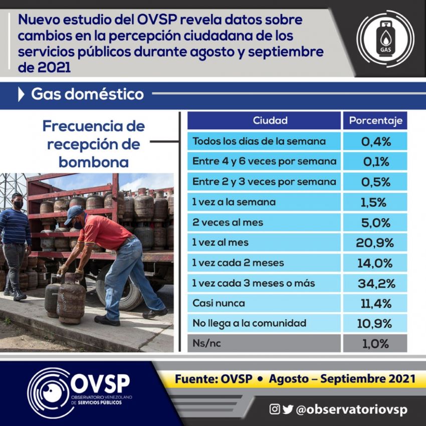 Encuesta | OVSP: venezolanos valoran peor al servicio de agua que al de electricidad