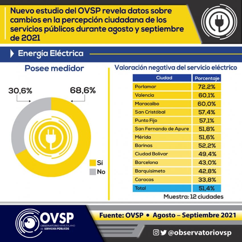 Encuesta | OVSP: venezolanos valoran peor al servicio de agua que al de electricidad