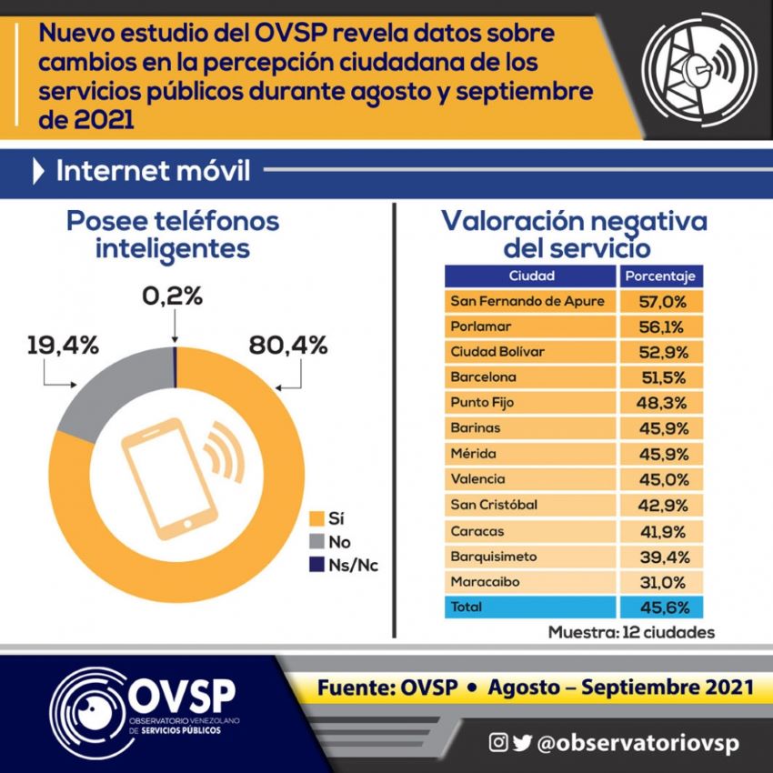 Encuesta | OVSP: venezolanos valoran peor al servicio de agua que al de electricidad