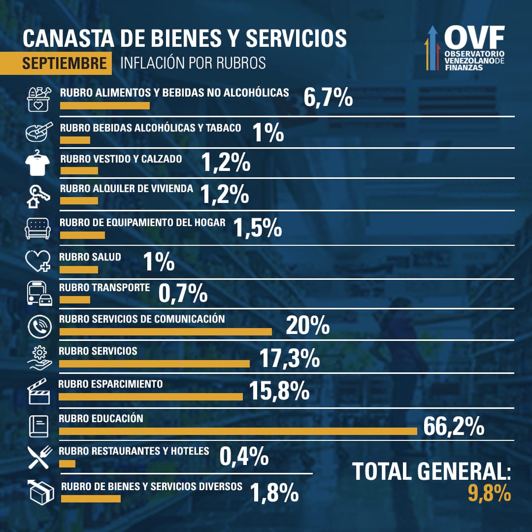 Canasta Alimentaria récord en US$304: Inflación se desaceleró en septiembre a 9,7% y en lo que va de año llegó a 525,7%