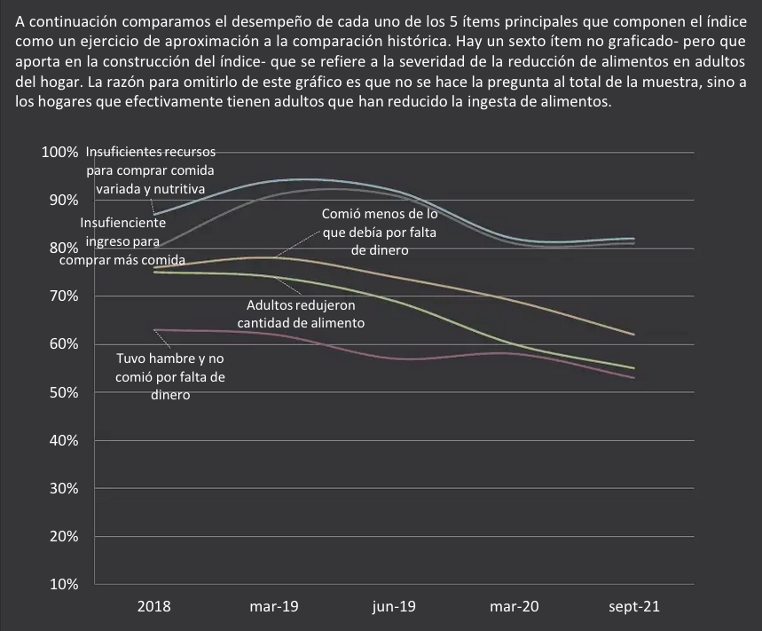 8 de cada 10 familias venezolanas están en situación de inseguridad alimentaria, según Consultores 21