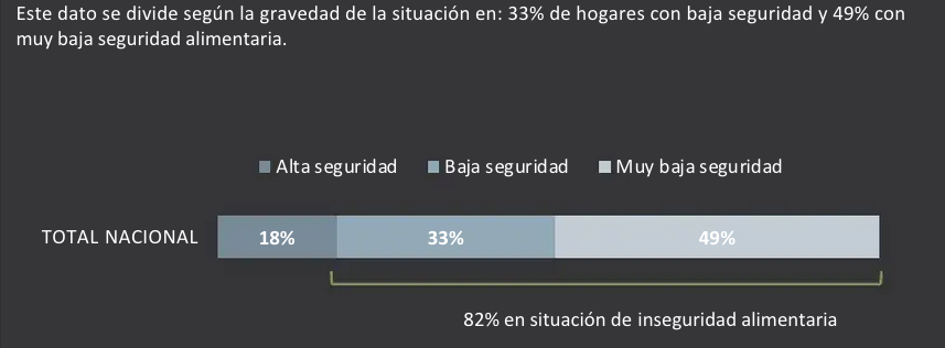 8 de cada 10 familias venezolanas están en situación de inseguridad alimentaria, según Consultores 21