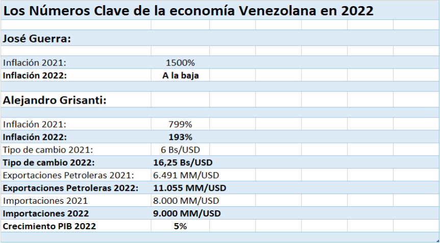 Reporte Especial | Los pronósticos sobre la economía venezolana en 2022