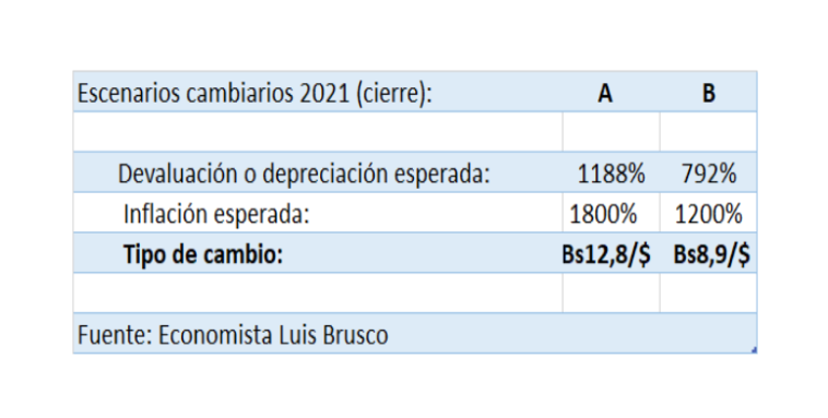 Análisis | Escenarios cambiarios 2021 si sigue el &#8216;círculo vicioso&#8217; devaluación-inflación