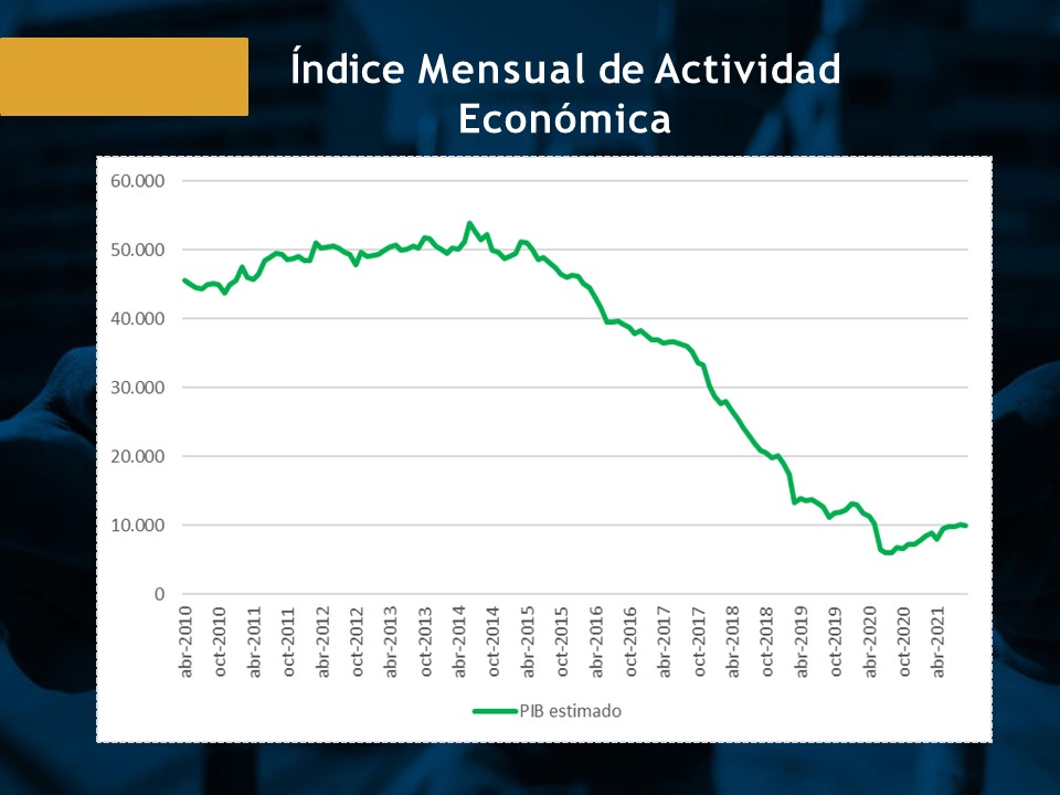 OVF: economía acumula caída anualizada de 2,7% hasta septiembre pero subió 9,4% en el tercer trimestre