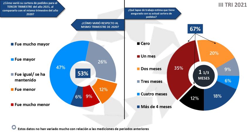 Datos | Industria opera con 23% de capacidad instalada y pequeñas empresas al borde del colapso