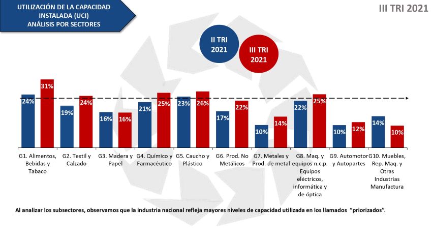 Datos | Industria opera con 23% de capacidad instalada y pequeñas empresas al borde del colapso