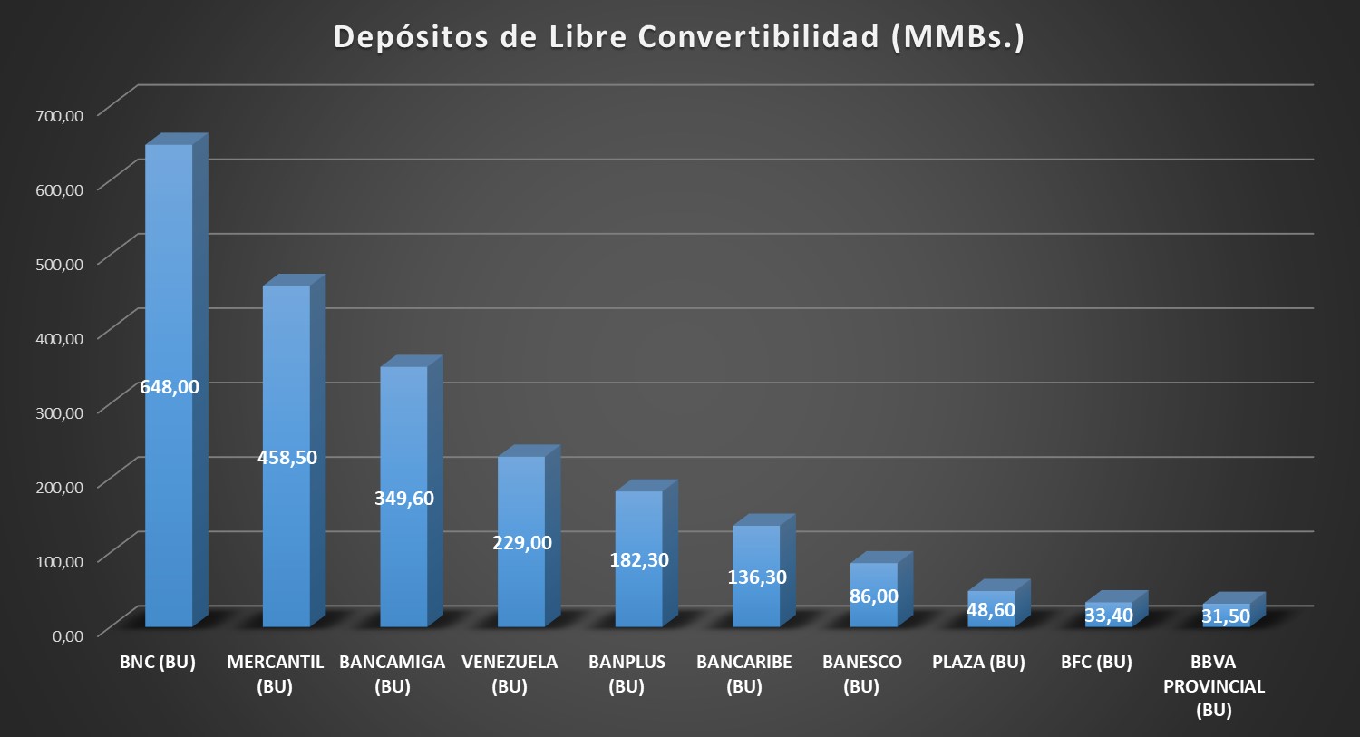 Informe | 57% de los depósitos está dolarizado y cinco bancos concentran 81% de captaciones en divisas