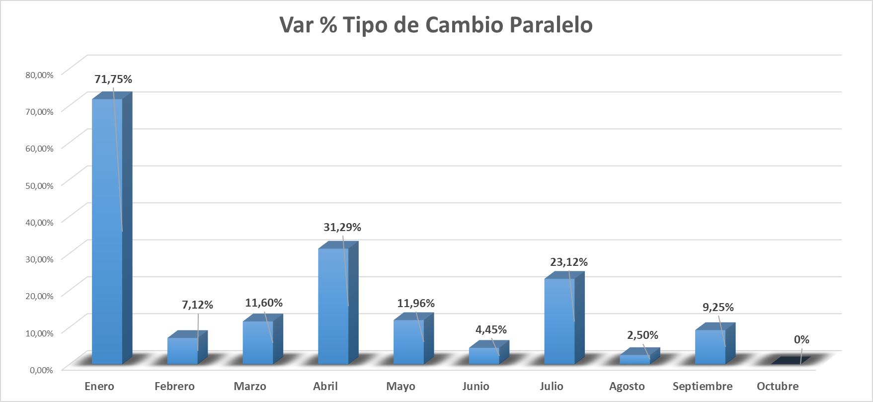 BCV vende US$50 millones a la banca este #02Nov: intervención cambiaria aumenta 88% para contener al dólar (+ datos)