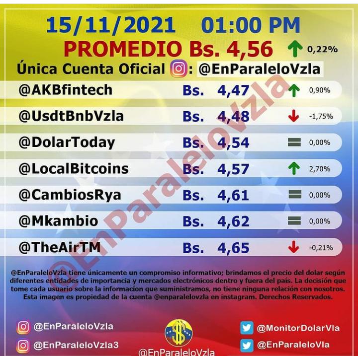 Precio del dólar paralelo cerró este #15Nov en 4,56 bolívares, con una variación de 0,22%