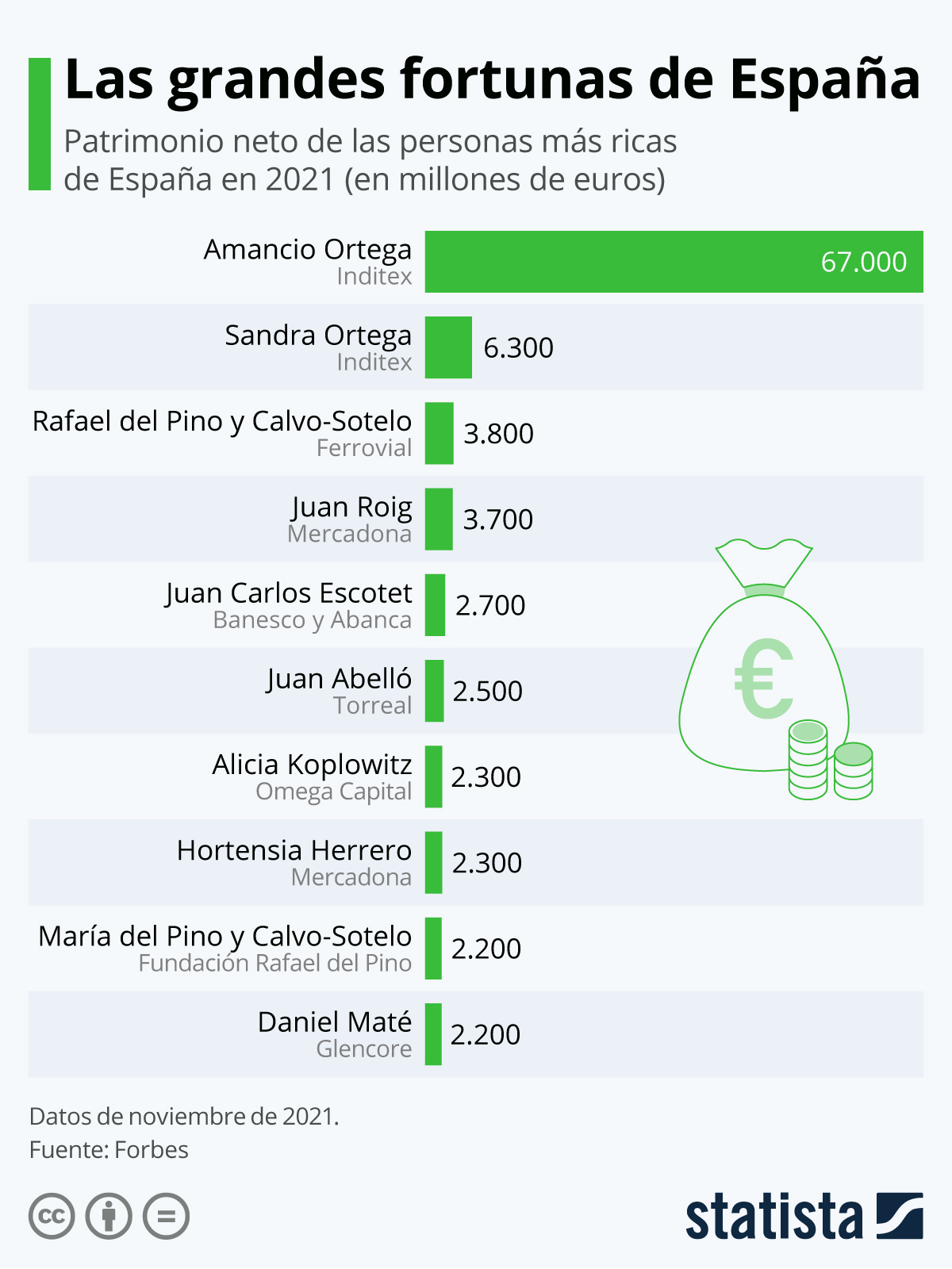 Forbes: banquero Juan Carlos Escotet posee la quinta mayor fortuna de España