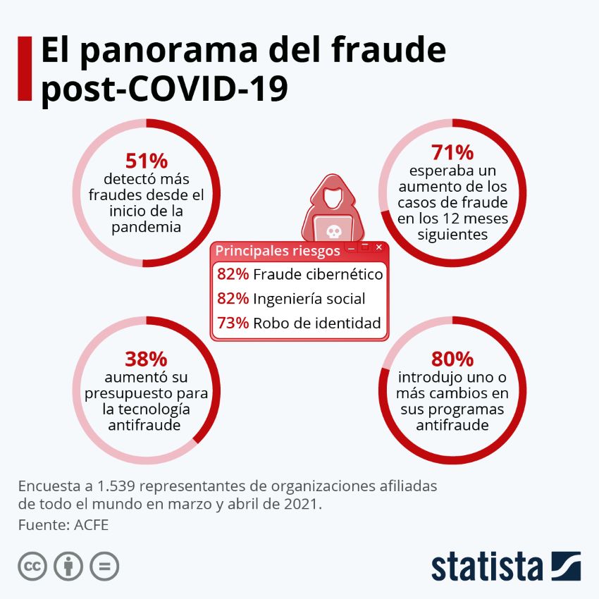 Fraude informático: la otra pandemia que genera la covid-19