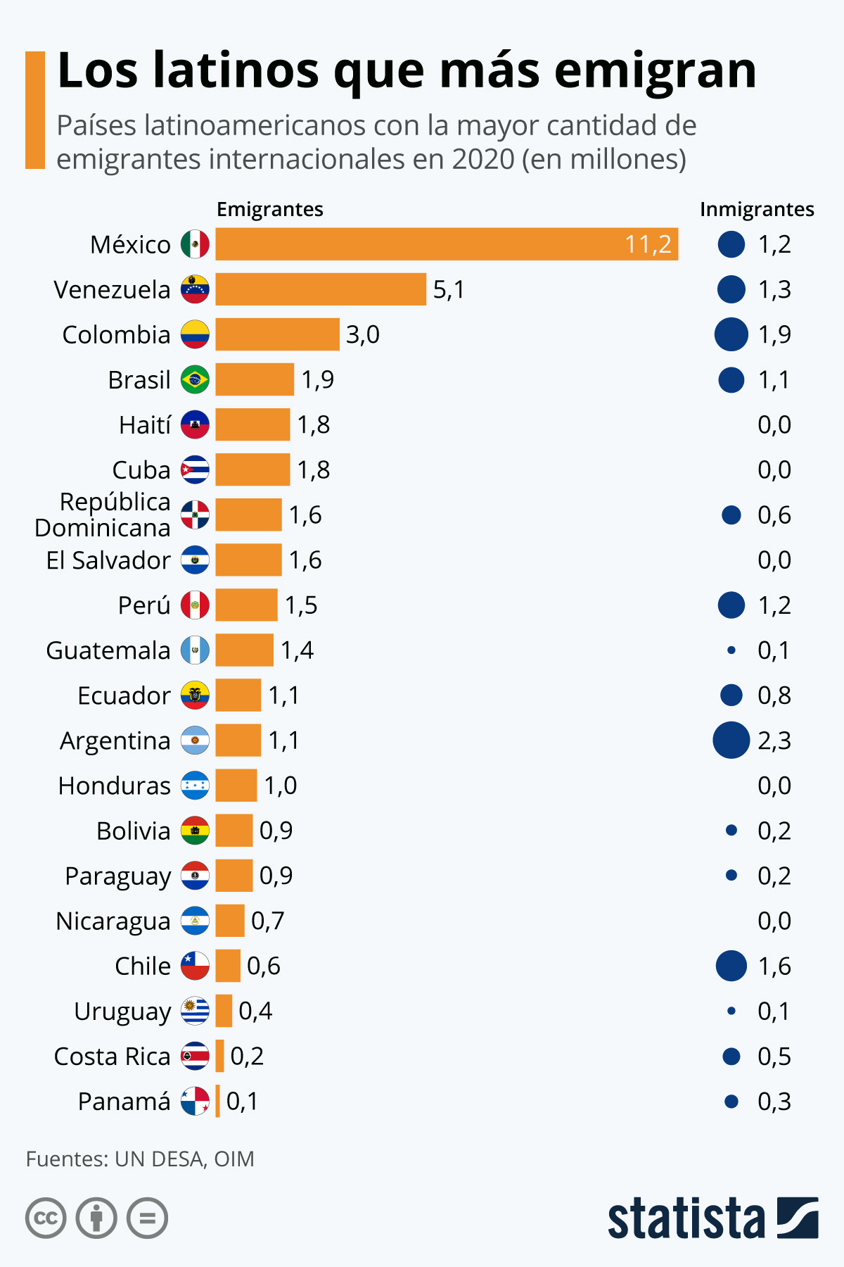 Venezolanos ocupan segundo lugar entre los latinoamericanos que más emigran