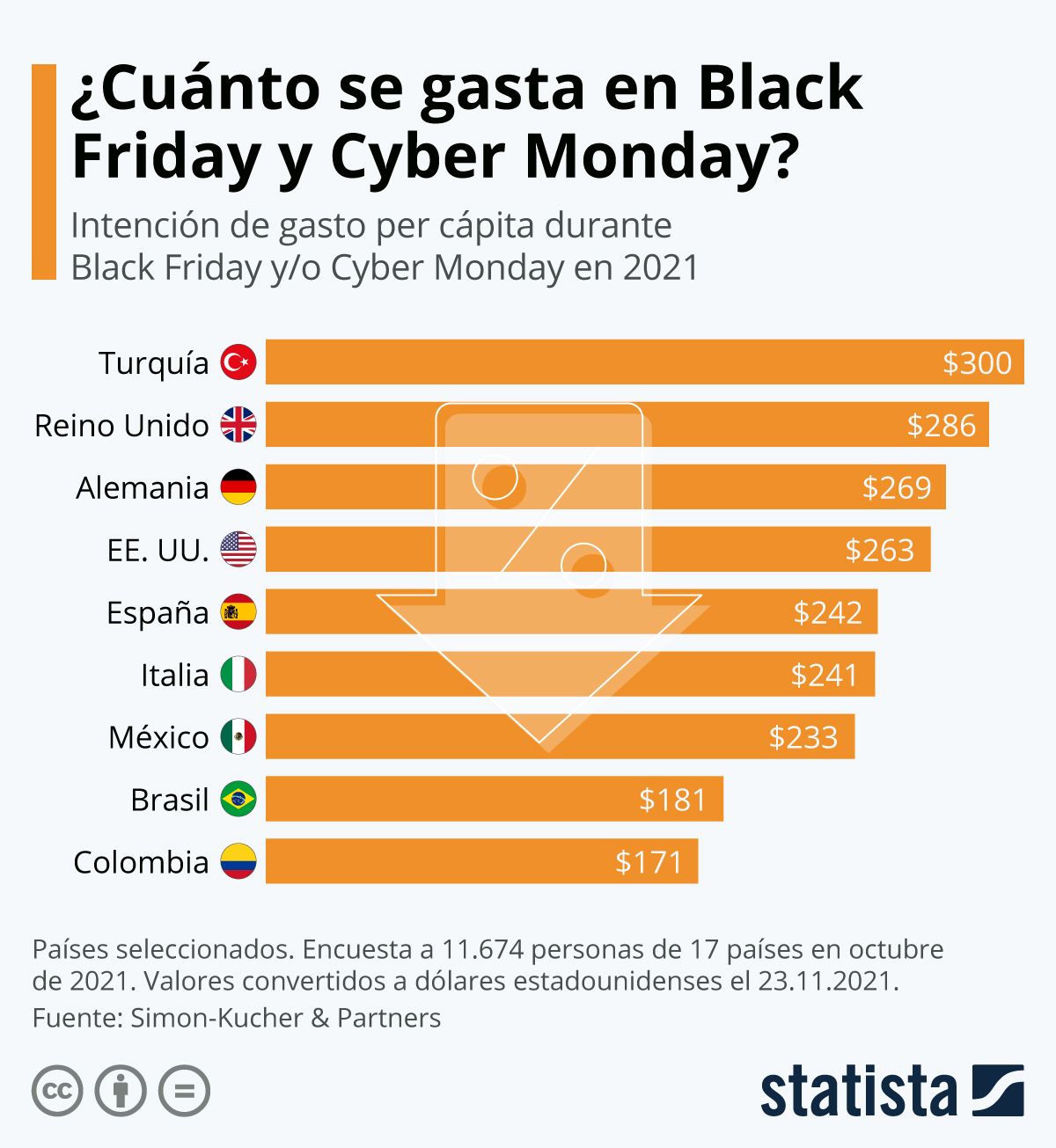 Estos son los países donde los consumidores gastan más en Black Friday y Ciber Monday