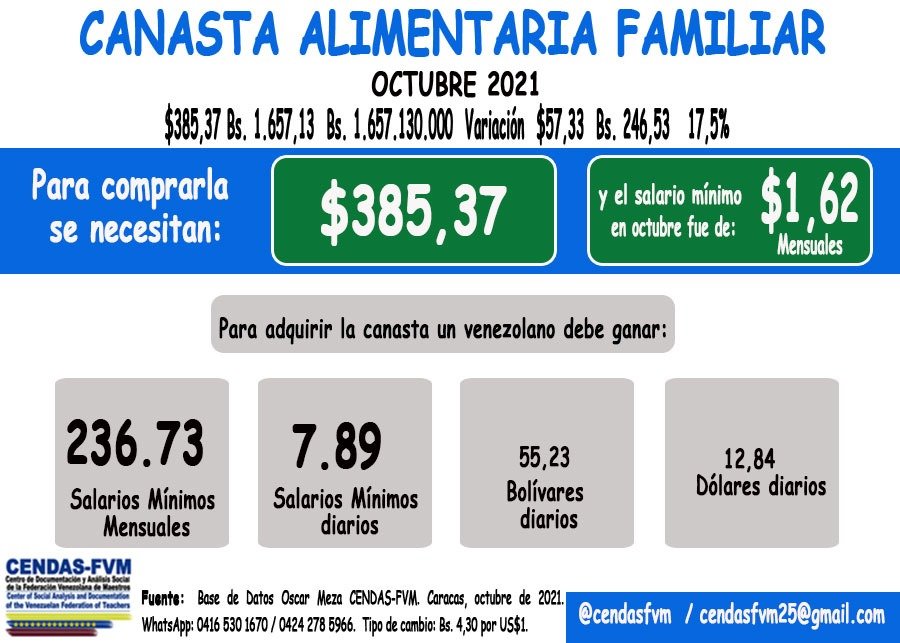 Cendas: Venezolanos necesitaban 12,84 dólares diarios en octubre para comprar alimentos